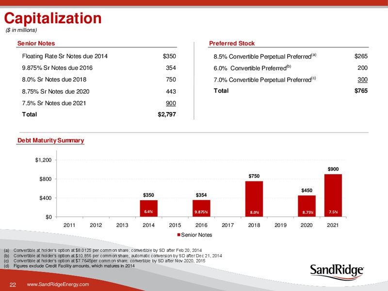 ENERCOMS THE OIL & GAS CONFERENCE – Sandridge Energy, Inc. – slide 21