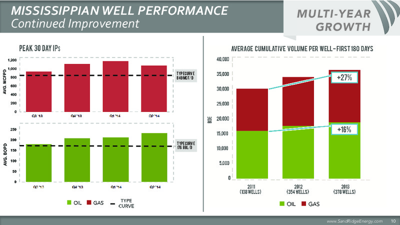 2014 Barclays Energy Conference – Sandridge Energy, Inc. – slide 11