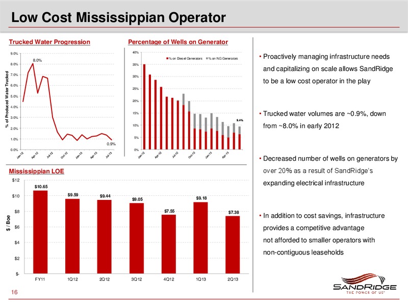 BARCLAYS CEO ENERGY & POWER CONFERENCE – Sandridge Energy, Inc. – slide 15