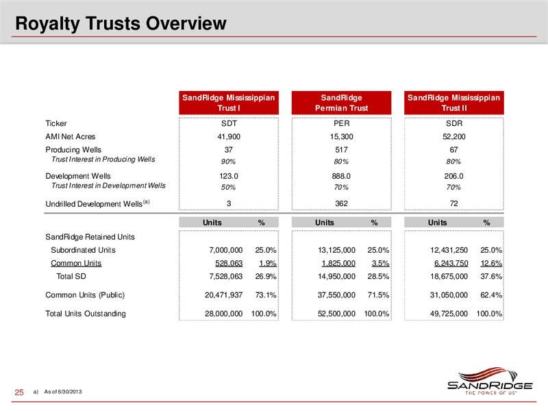 JOHNSON RICE ENERGY CONFERENCE – Sandridge Energy, Inc. – slide 24