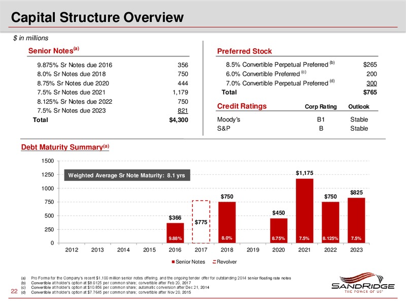 2012 JOHNSON RICE ENERGY CONFERENCE – Sandridge Energy, Inc. – slide 21