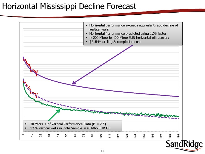 2ND ANNUAL ENERGY CONFERENCE – Sandridge Energy, Inc. – slide 12