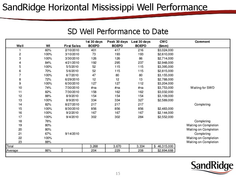 DEUTSCHE BANK LEVERAGED FINANCE CONFERENCE – Sandridge Energy, Inc. – slide 13