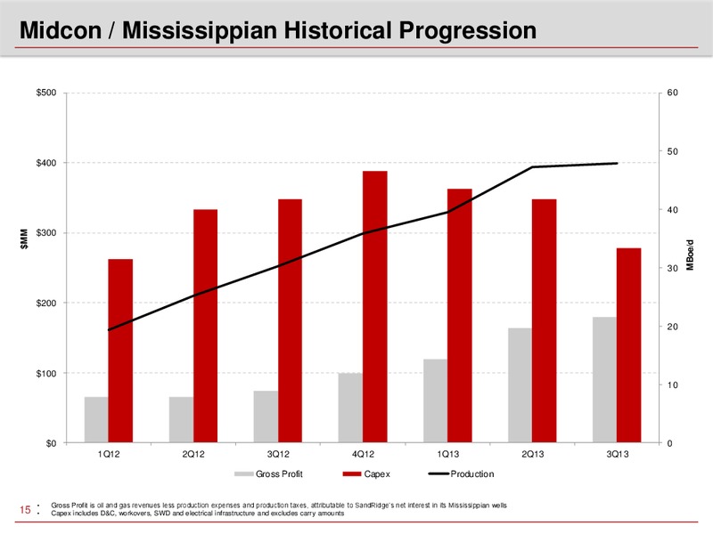 Q3 2013 EARNINGS CALL – Sandridge Energy, Inc. – slide 14