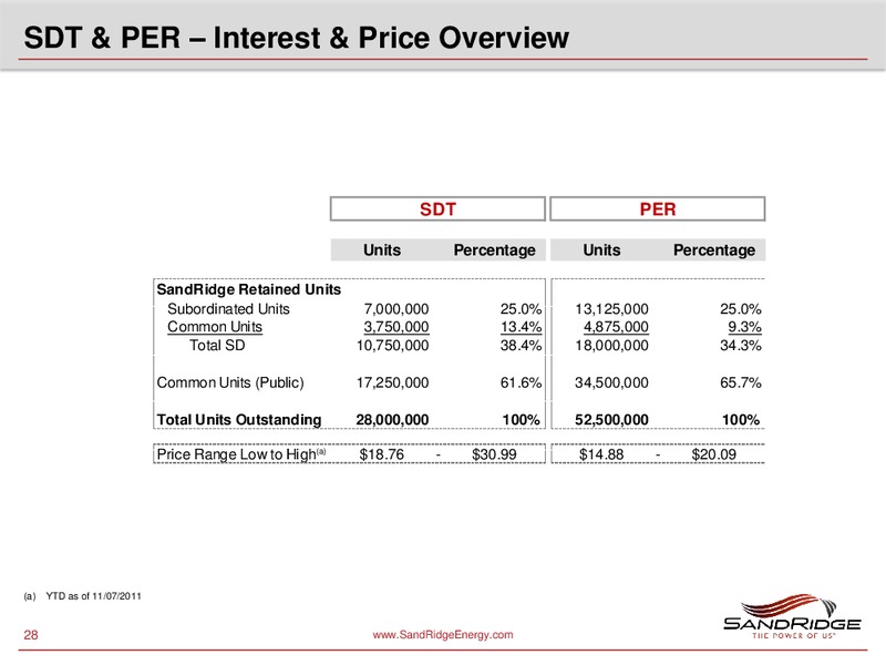 CAPITAL ONE SOUTHCOAST 2011 ENERGY CONFERENCE – Sandridge Energy, Inc. – slide 27