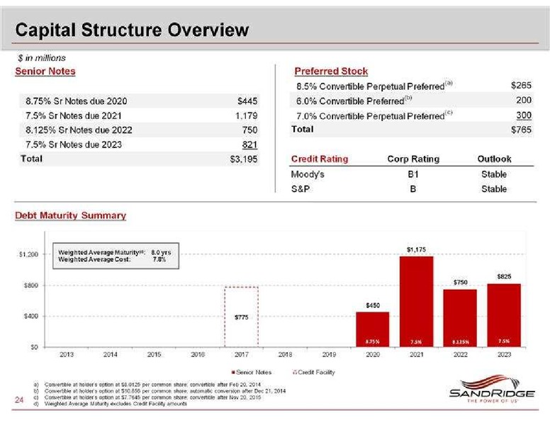 CAPITAL ONE SOUTHCOAST 8TH ANNUAL ENERGY CONFERENCE – Sandridge Energy, Inc. – slide 24