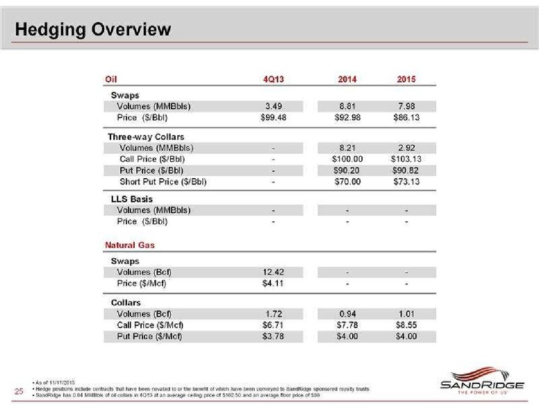 CAPITAL ONE SOUTHCOAST 8TH ANNUAL ENERGY CONFERENCE – Sandridge Energy, Inc. – slide 25