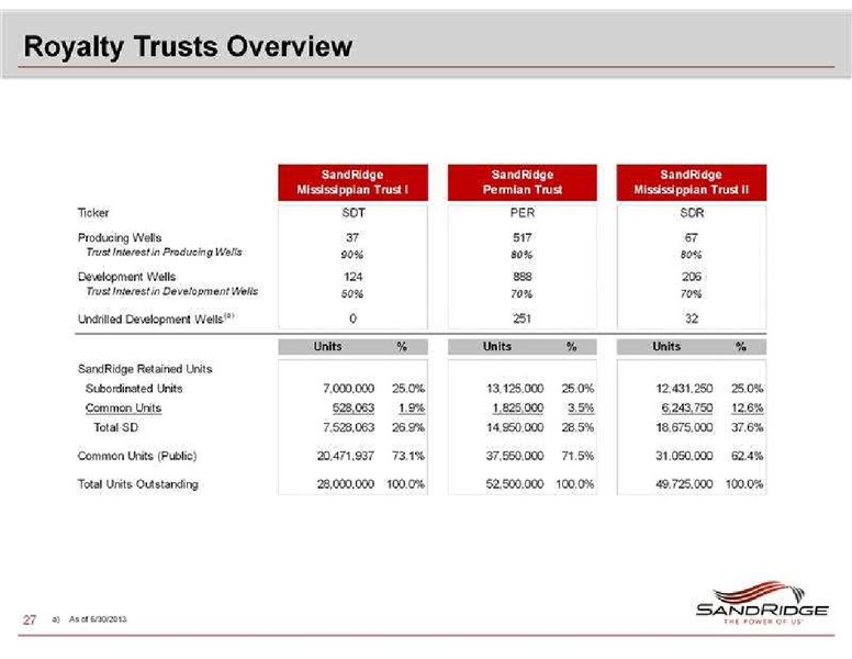 CAPITAL ONE SOUTHCOAST 8TH ANNUAL ENERGY CONFERENCE – Sandridge Energy, Inc. – slide 27
