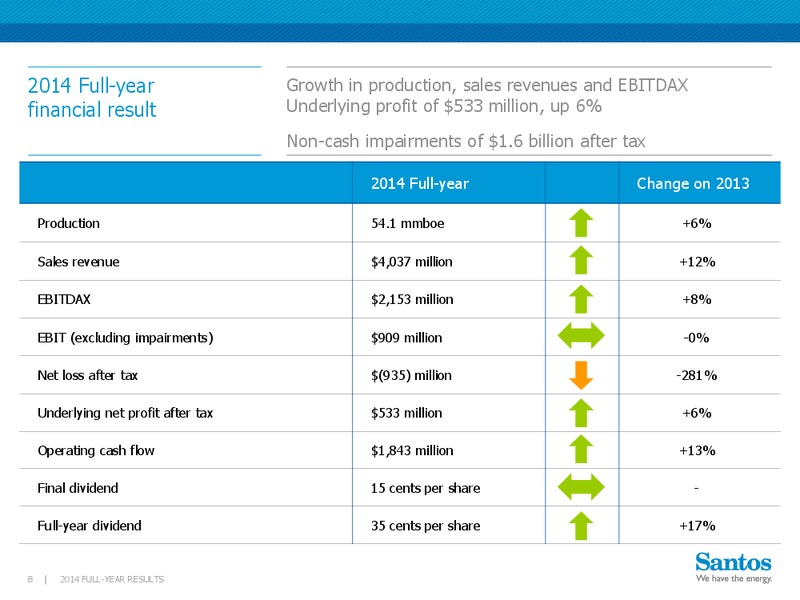 2014 Full year results 2015 – Santos Limited – slide 7