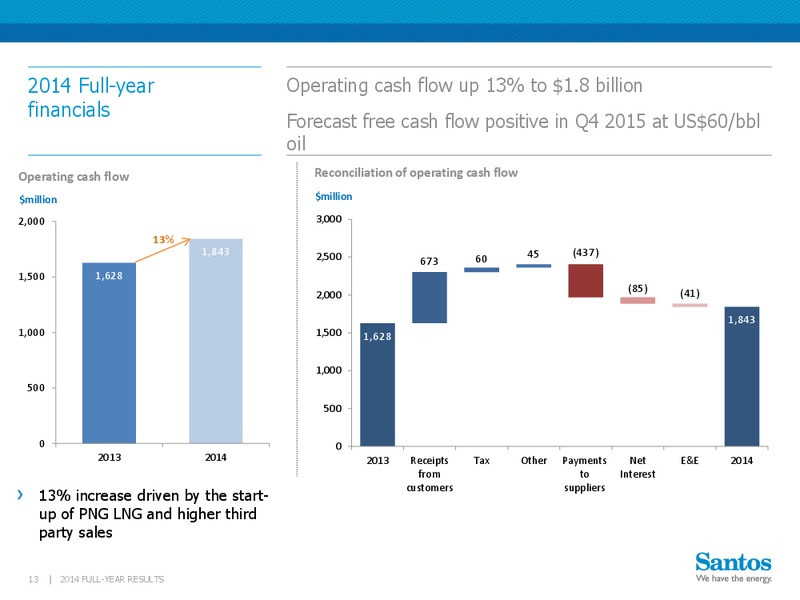 2014 Full year results 2015 – Santos Limited – slide 12