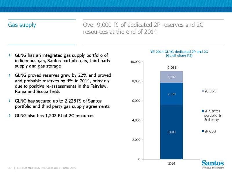 COOPER AND GLNG INVESTOR VISIT – Santos Limited – slide 35