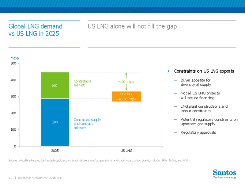 Investor Roadshow – Santos Limited – slide 10