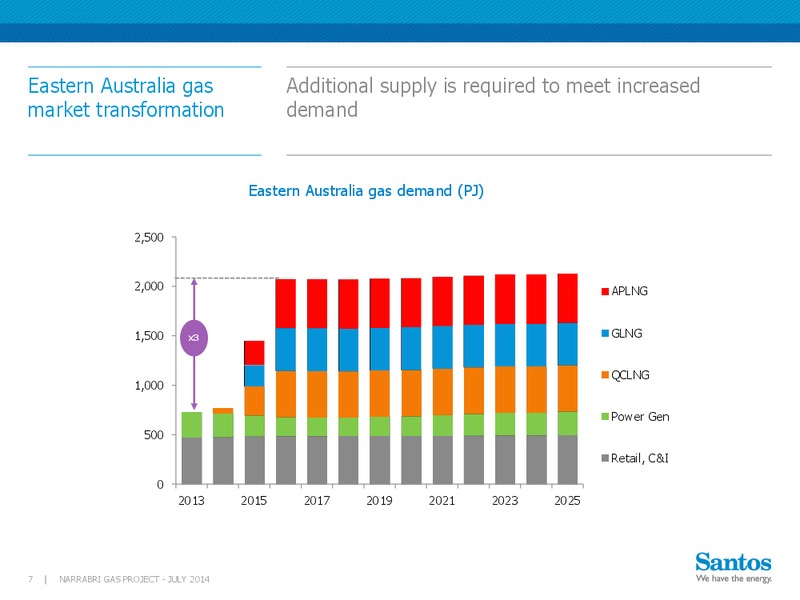 INVESTOR PRESENTATION – Santos Limited – slide 6