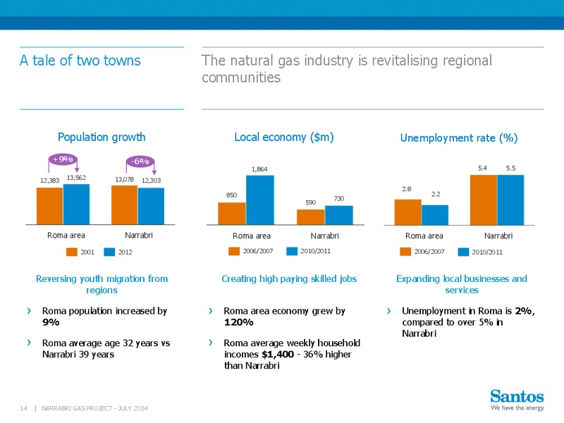 INVESTOR PRESENTATION – Santos Limited – slide 13