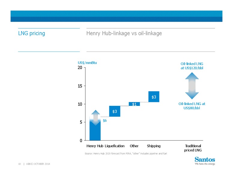 Investor Presentation – Santos Limited – slide 10