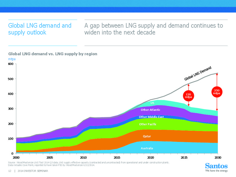 INVESTOR SEMINAR – Santos Limited – slide 11