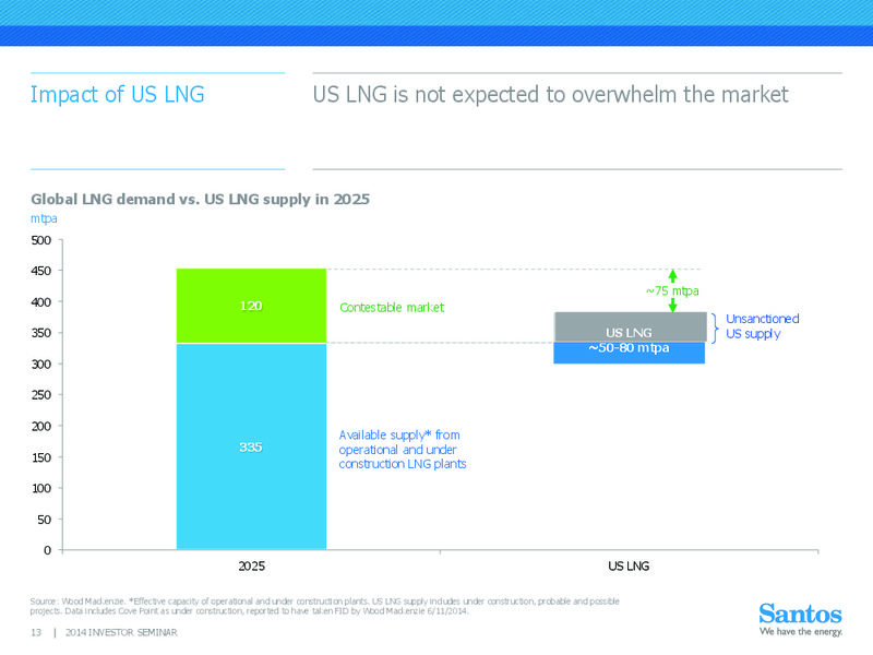 INVESTOR SEMINAR – Santos Limited – slide 12