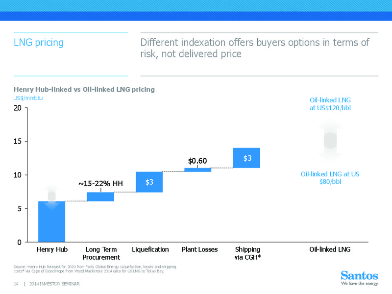 INVESTOR SEMINAR – Santos Limited – slide 13