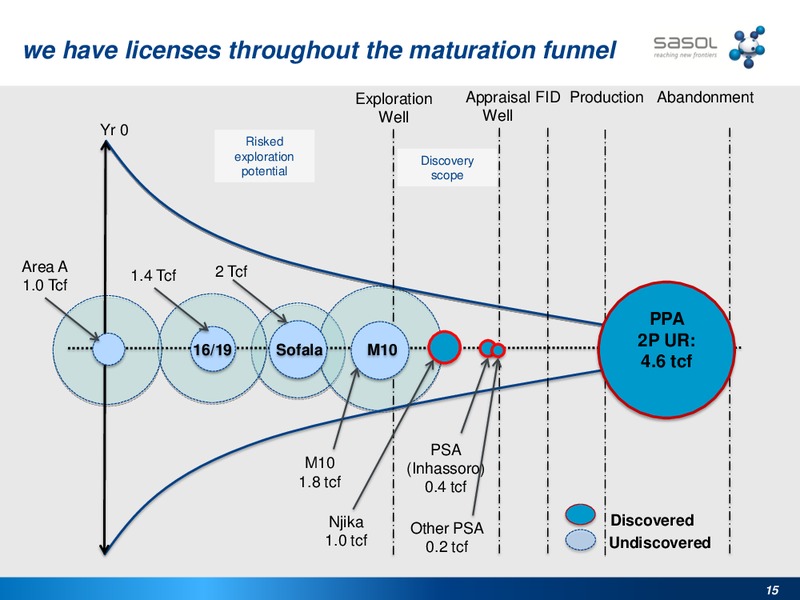 SASOLS RESPONSE TO GAS NEEDS IN SOUTHERN AFRICA – Sasol Limited – slide 14