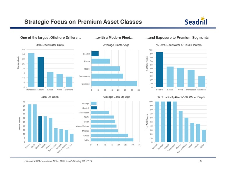 SEB NORDIC SEMINAR – Seadrill Limited – slide 8