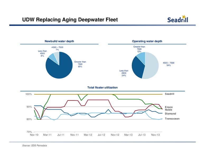 SEB NORDIC SEMINAR – Seadrill Limited – slide 21