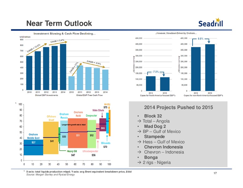 CREDIT SUISSE 2014 ENERGY SUMMIT – Seadrill Limited – slide 16