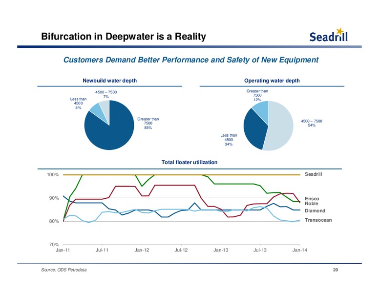 CREDIT SUISSE 2014 ENERGY SUMMIT – Seadrill Limited – slide 19