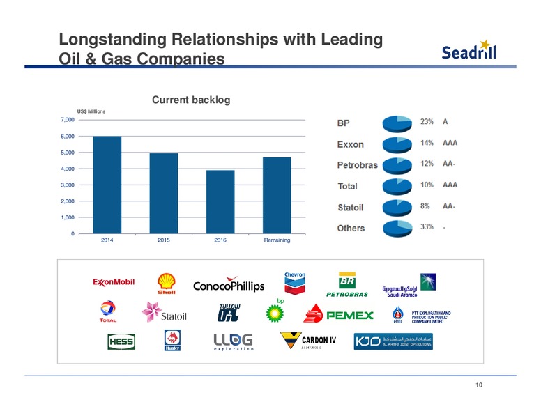 CREDIT SUISSE 2014 ENERGY SUMMIT – Seadrill Limited – slide 9