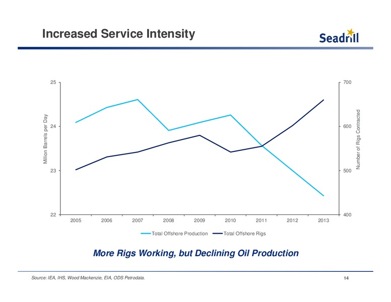 CREDIT SUISSE 2014 ENERGY SUMMIT – Seadrill Limited – slide 13