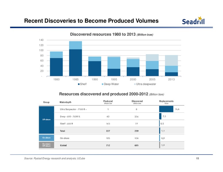 CREDIT SUISSE 2014 ENERGY SUMMIT – Seadrill Limited – slide 14