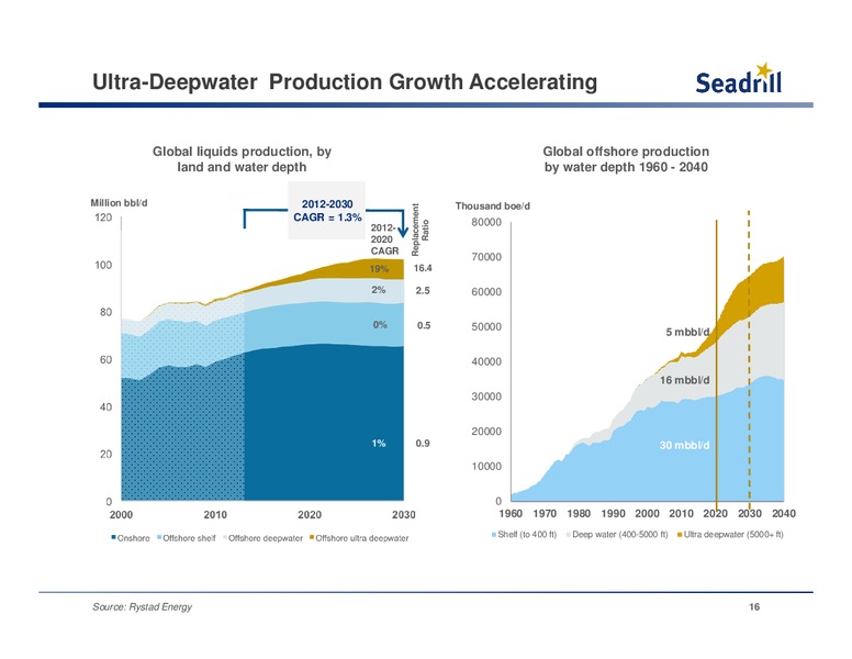 CREDIT SUISSE 2014 ENERGY SUMMIT – Seadrill Limited – slide 15