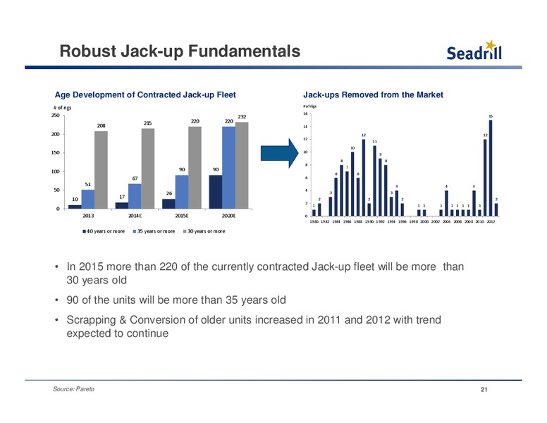 CREDIT SUISSE 2014 ENERGY SUMMIT – Seadrill Limited – slide 20