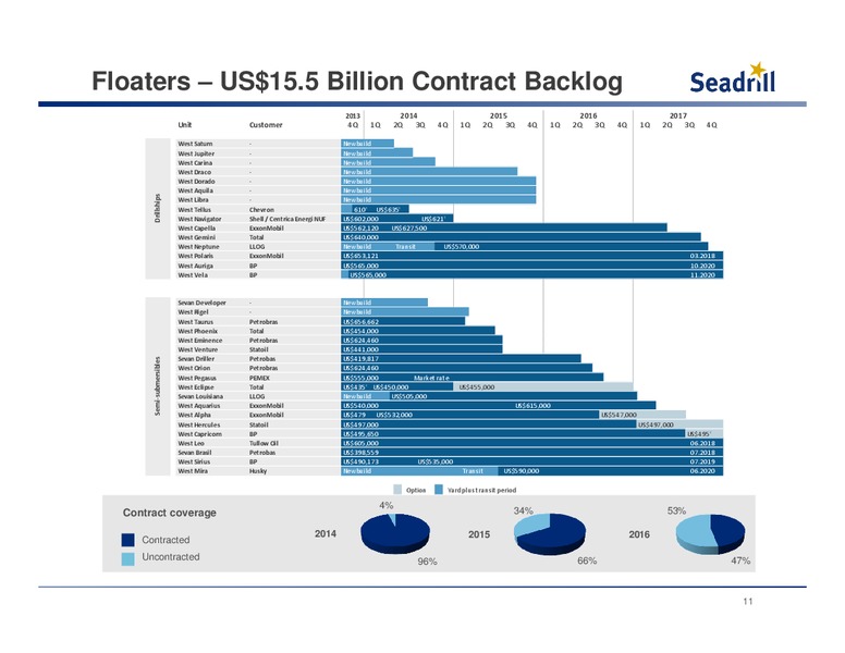 Conference Call 4Q 2013 Results – Seadrill Limited – slide 10