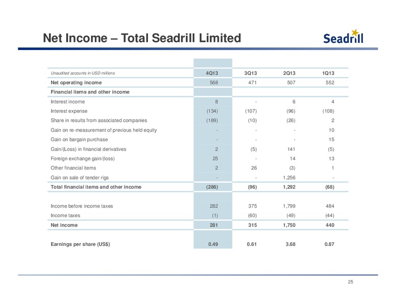 Conference Call 4Q 2013 Results – Seadrill Limited – slide 24