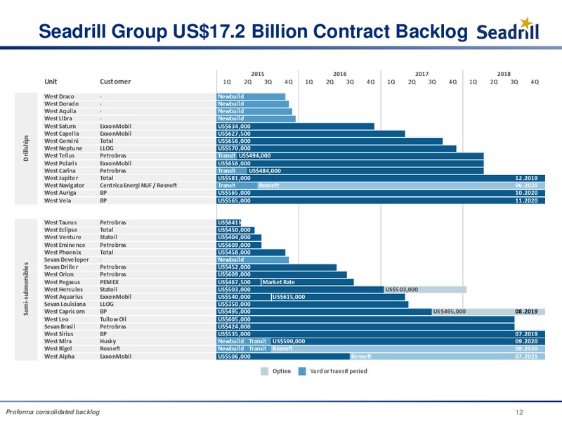 Conference Call 4Q 2014 Results – Seadrill Limited – slide 11