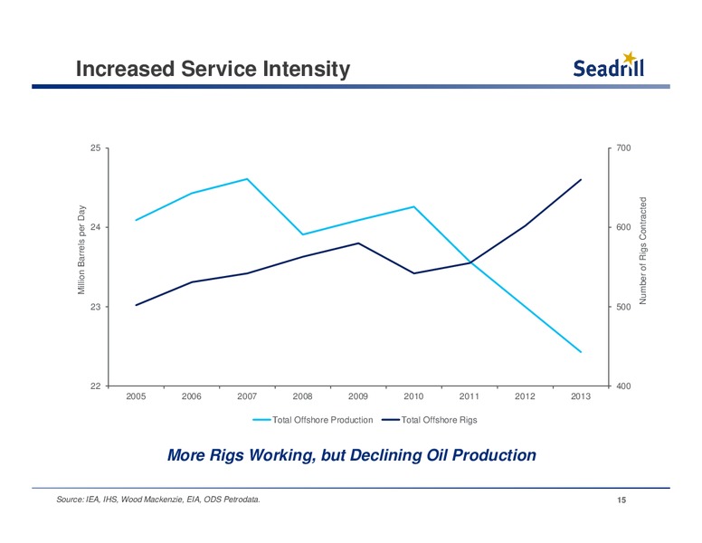 Seadrill Howard Weil 42nd Annual Energy Conferenc – Seadrill Limited – slide 14