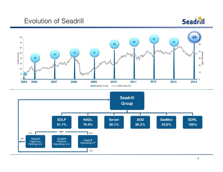 CONFERENCE CALL 2Q 2014 RESULTS – Seadrill Limited – slide 7