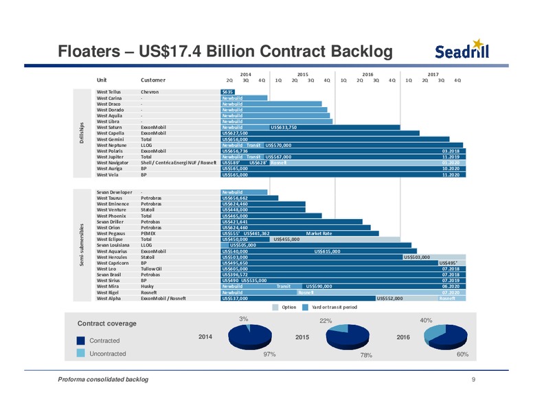 CONFERENCE CALL 2Q 2014 RESULTS – Seadrill Limited – slide 8