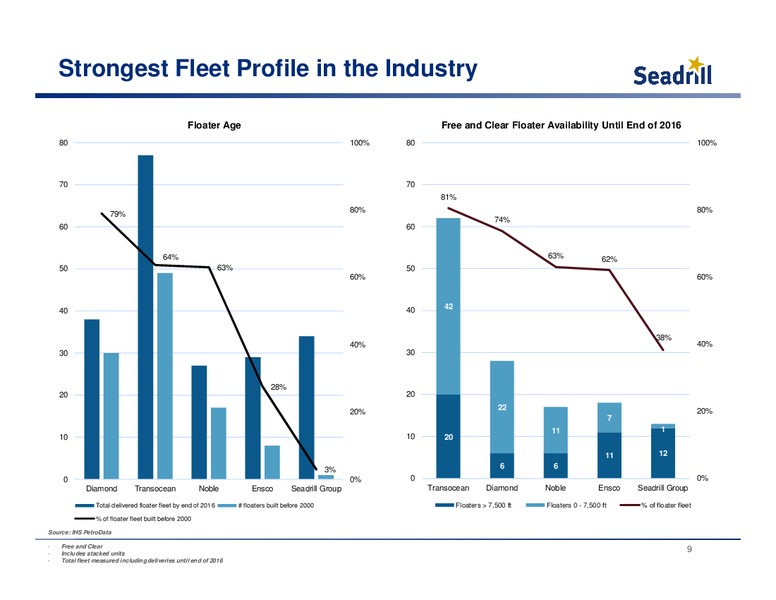 Conference Call – Seadrill Limited – slide 9