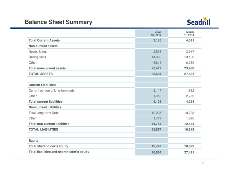 Conference Call – Seadrill Limited – slide 14
