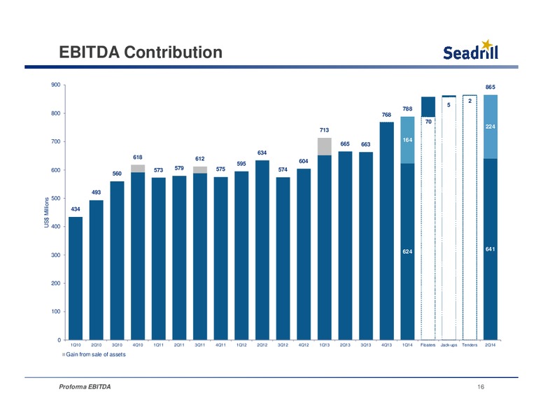 Conference Call – Seadrill Limited – slide 15