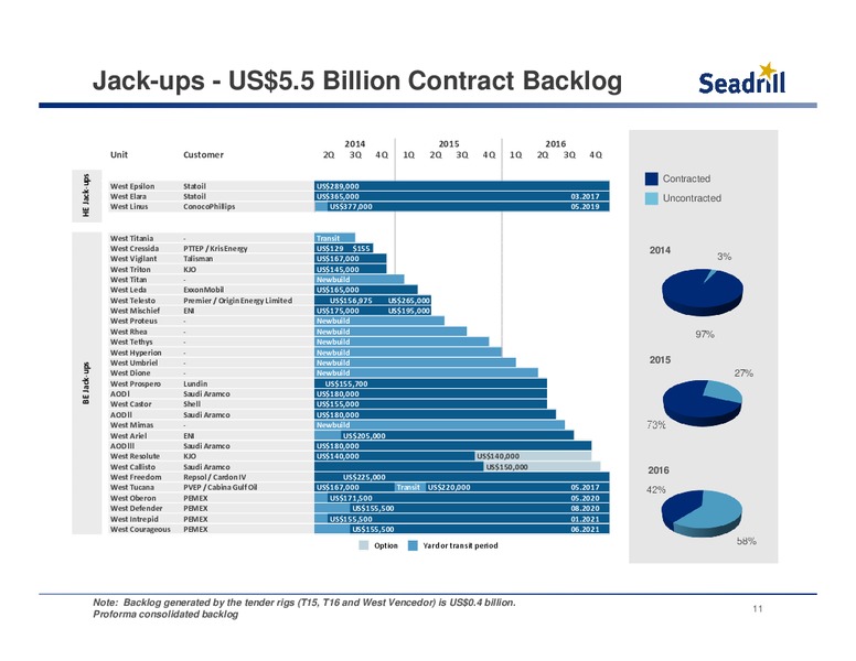 Q2 2014 EARNINGS CALL – Seadrill Limited – slide 10