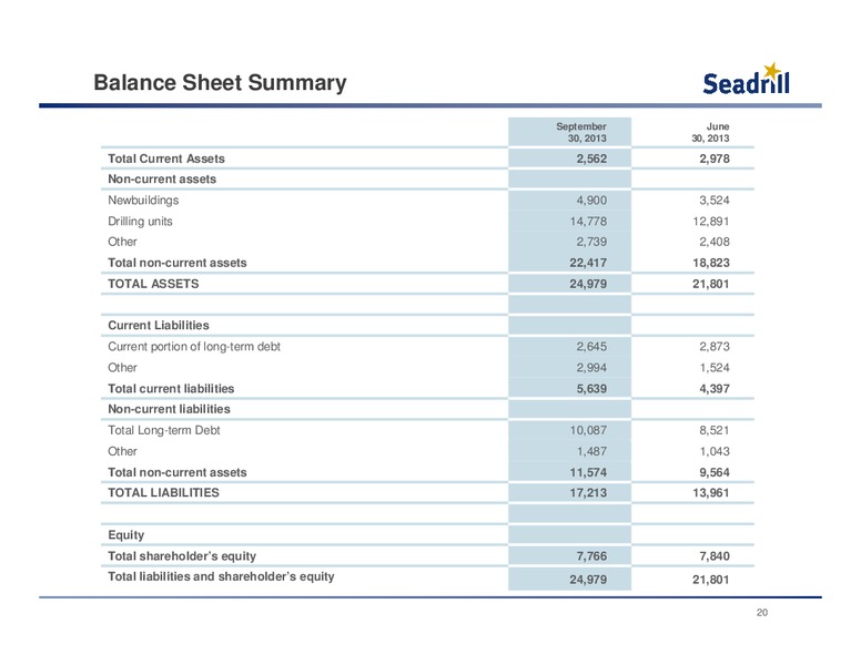 Conference Call 3Q 2013 Results – Seadrill Limited – slide 19