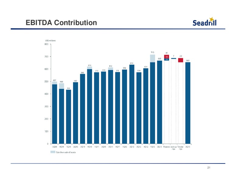 Conference Call 3Q 2013 Results – Seadrill Limited – slide 20