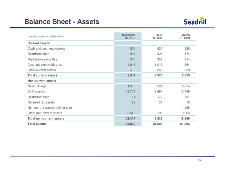 Conference Call 3Q 2013 Results – Seadrill Limited – slide 35