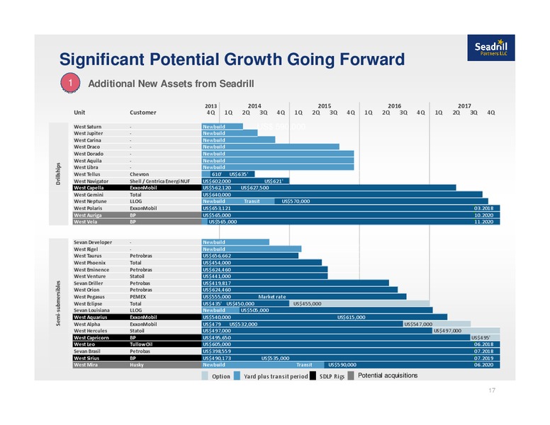 Q4 2013 EARNINGS CALL – Seadrill Partners LLC – slide 16