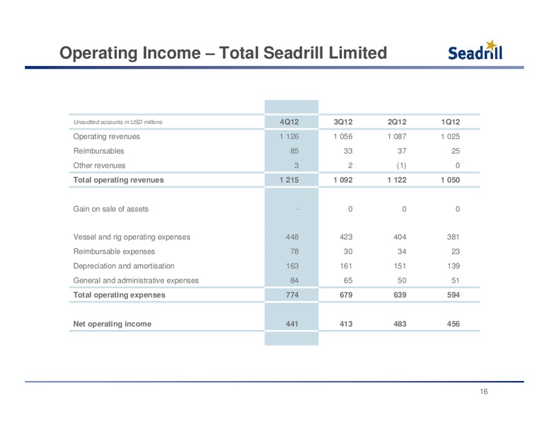 Q4 2012 EARNINGS CALL – Seadrill Partners LLC – slide 16