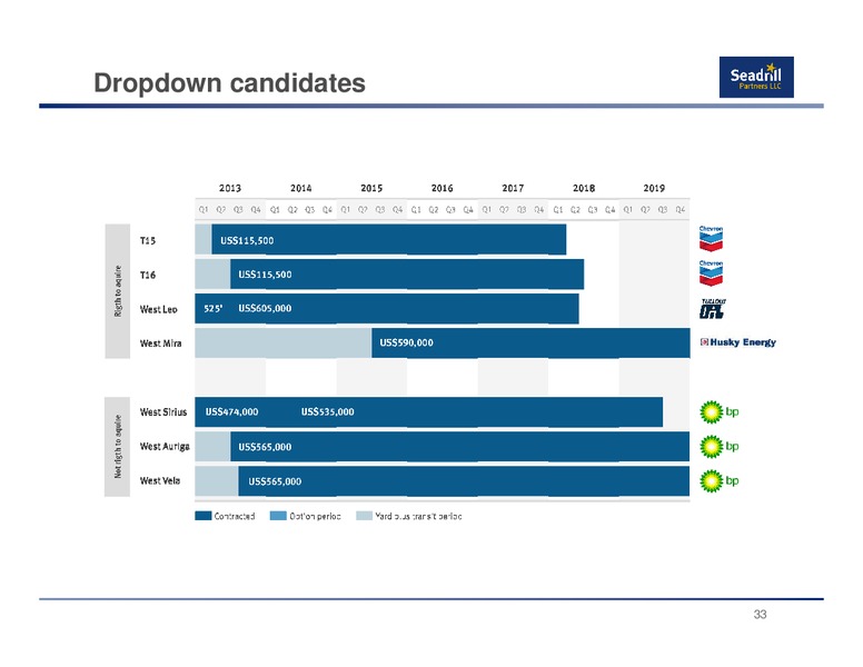 Q4 2012 EARNINGS CALL – Seadrill Partners LLC – slide 33