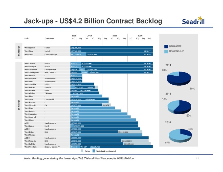 HOWARD WEIL 42ND ANNUAL ENERGY CONFERENCE – Seadrill Partners LLC – slide 10
