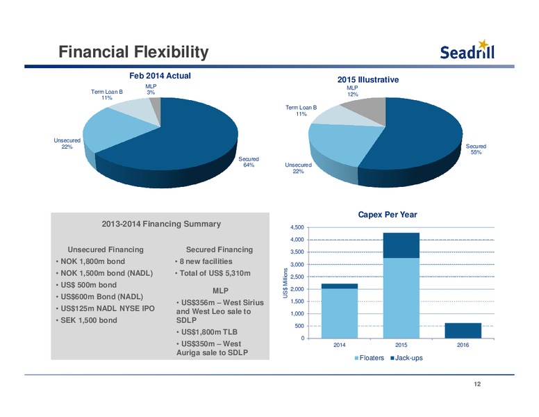 HOWARD WEIL 42ND ANNUAL ENERGY CONFERENCE – Seadrill Partners LLC – slide 11